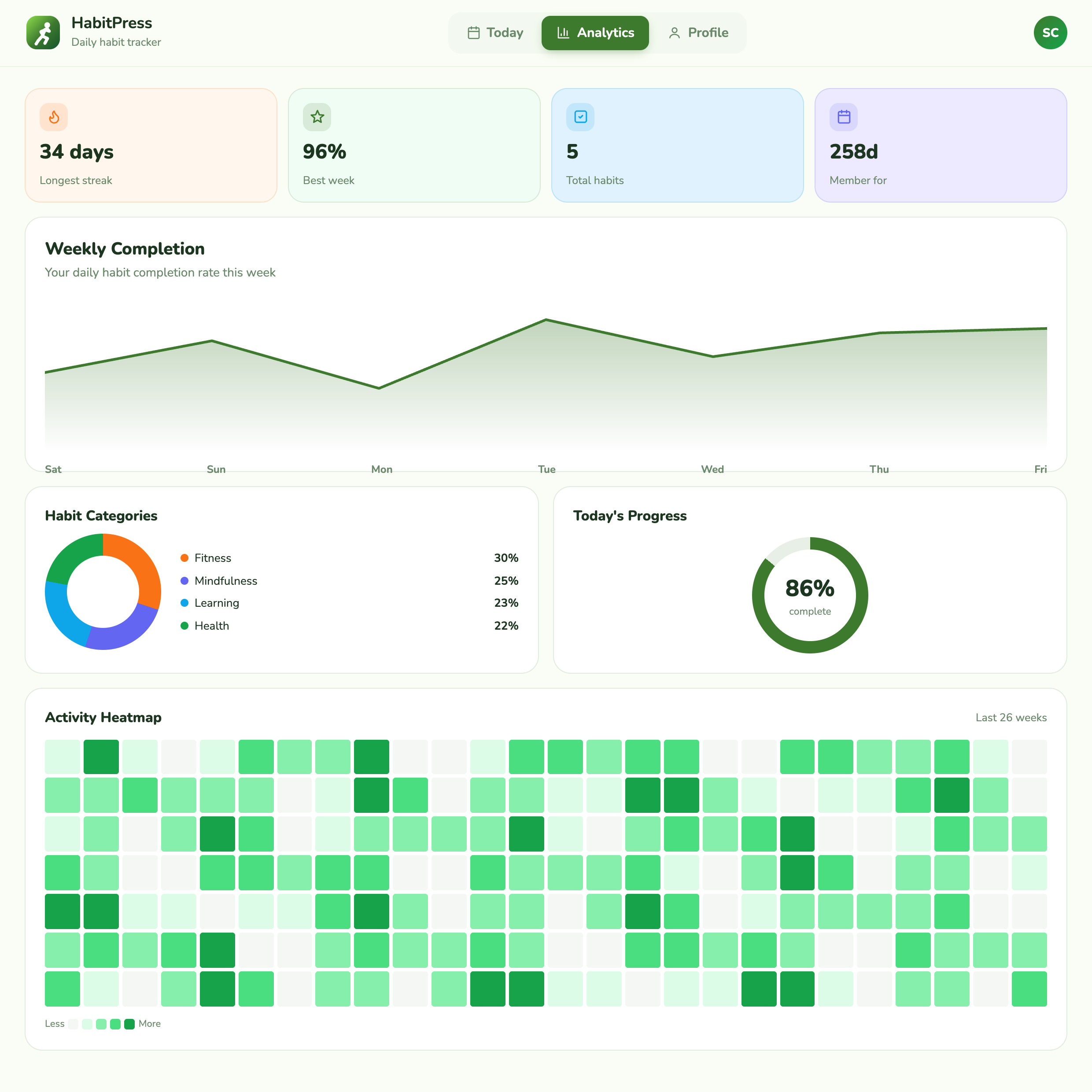 HabitPress Analytics